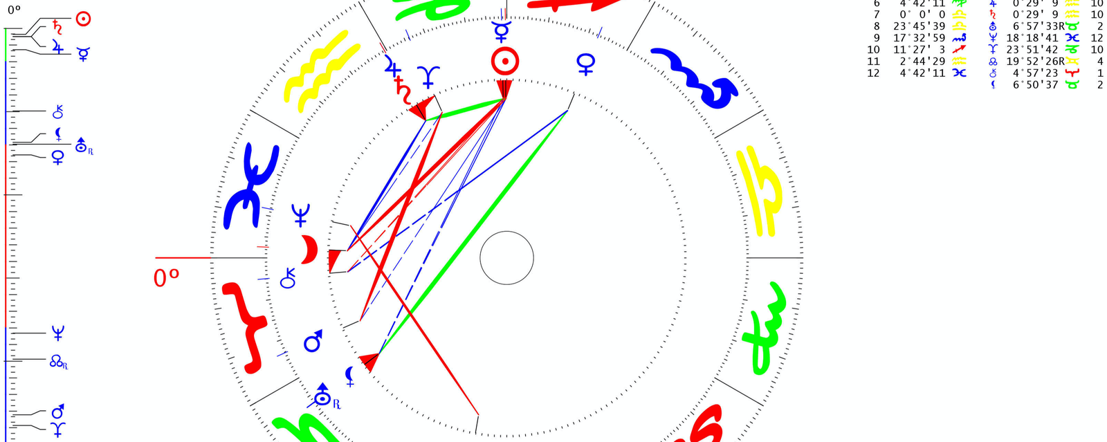 Horoskop-Zeichung